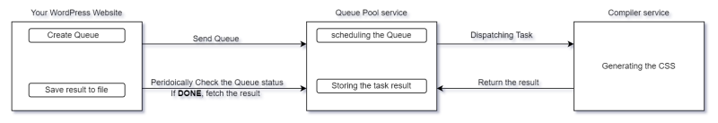 queue-pool-diagram